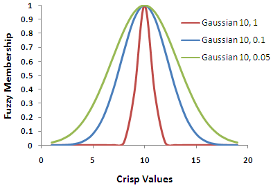 Fuzzy Gaussian graph