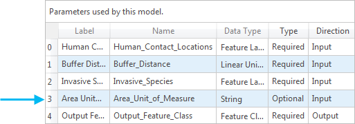 Table of model parameters