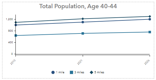 Multifeature horizontal line chart