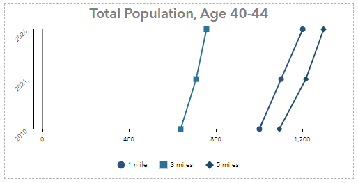 Multifeature vertical line chart