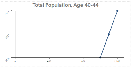 Vertical line chart