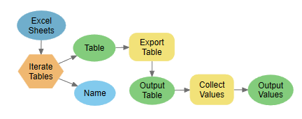 Final model using Iterate Tables iterator