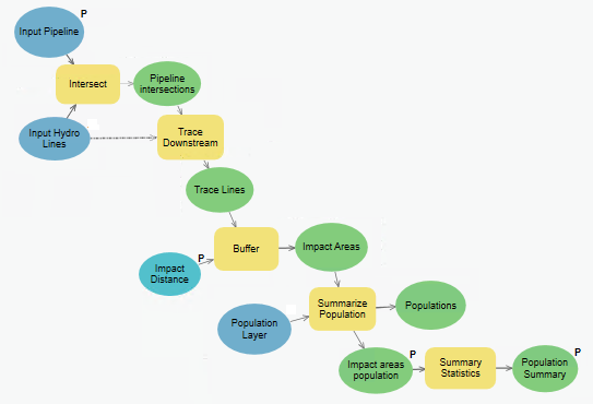 Model to perform impacted population analysis for a pipeline