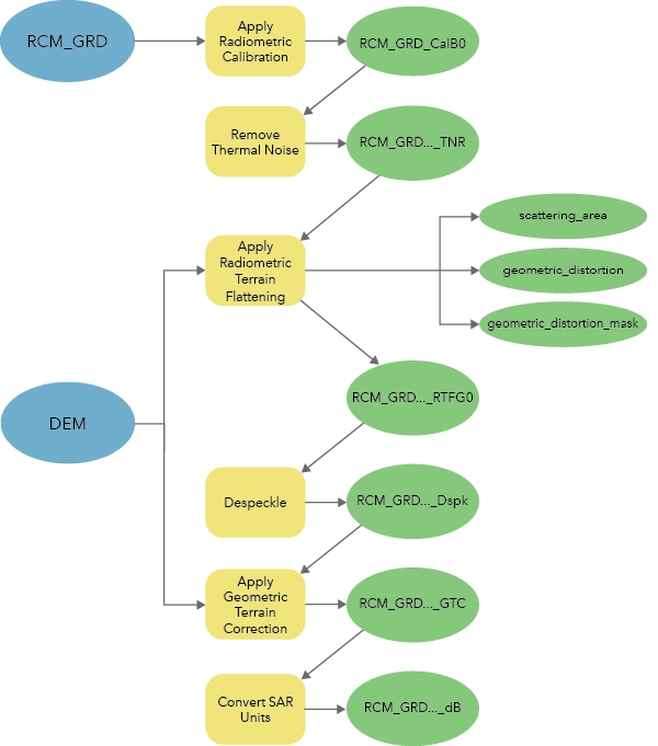 Analysis-ready imagery workflow for RCM GRD