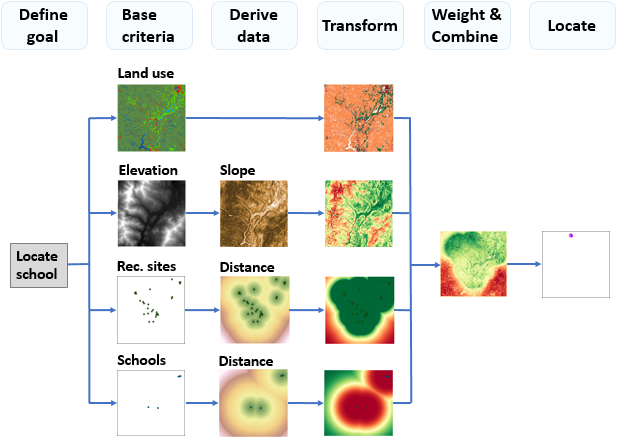 Process diagram for identifying the preferred location for a new school