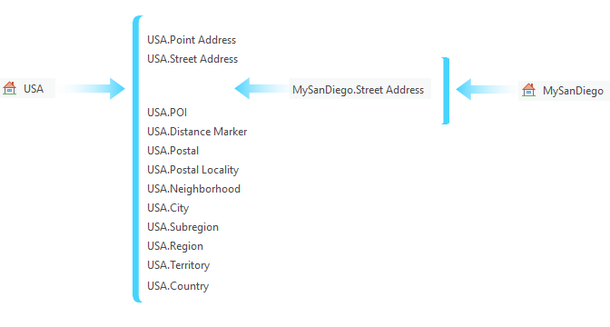 Customized fallback order of participating locators in a composite locator