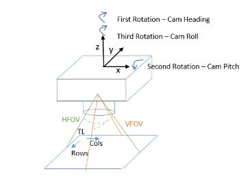 Oriented imagery camera angles