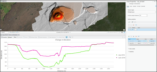 Surface profile chart for two elevation layers