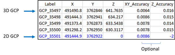 Format for GCPs in a CSV file