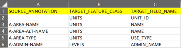 A completed Annotation to Field sheet