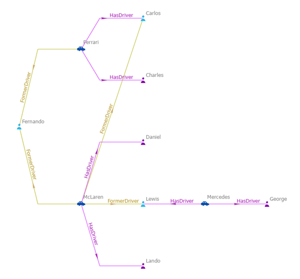 Entities directly connected to two or more of the originally selected entities are selected.