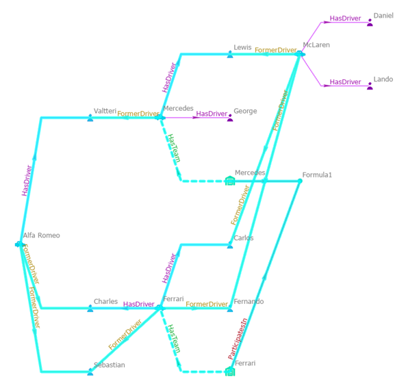 Entities and relationships defining the shortest paths between the selected entities are added if they are not already present.