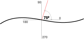 Calculating angles for events