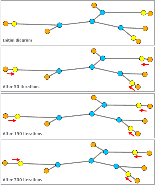 Junctions Placement = Iterative distance