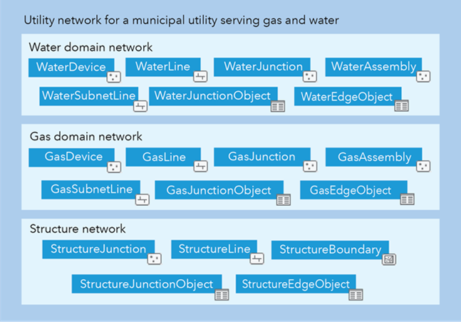 Example set of domain networks for a municipal utility