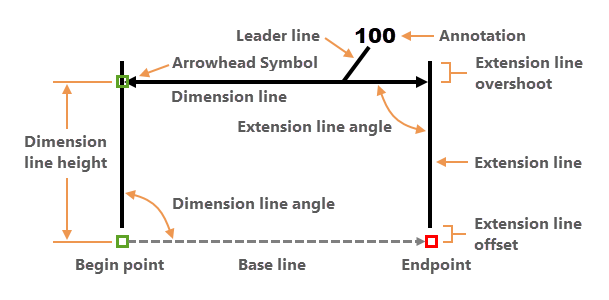 Dimension elements