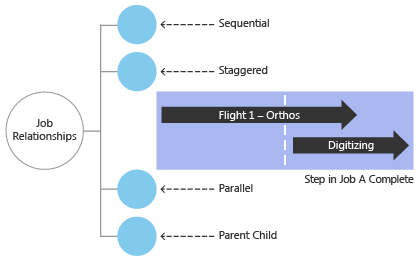 Staggered job dependency