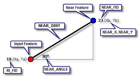 Illustration of proximity related fields