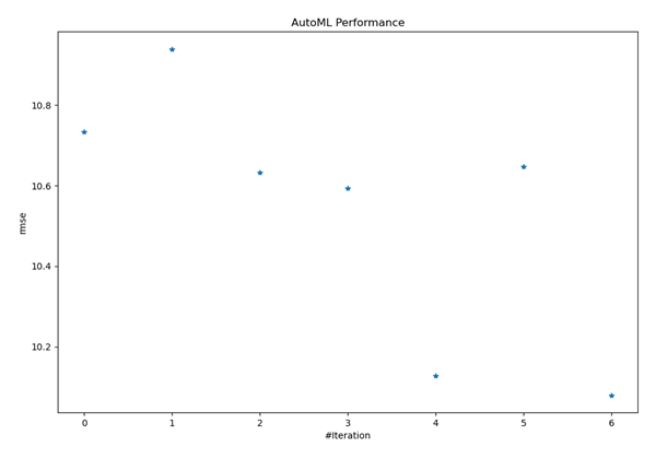 AutoML performance of the best model