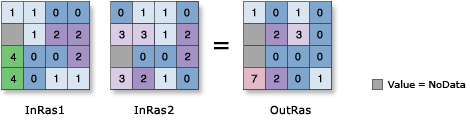 Bitwise XOr illustration