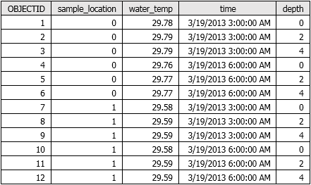 Example output table from Sample for a multidimensional input raster