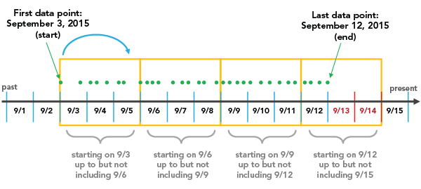 Aggregation with alignment at the start time of the dataset