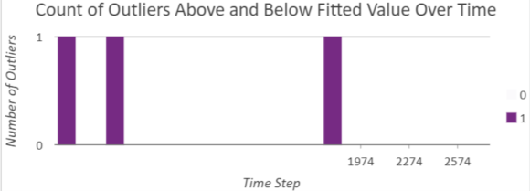 Bar chart showing the number of temporal outliers for each time step in the space-time cube