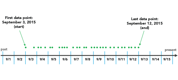 Time-step alignment example data