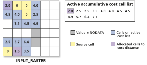 Processing the accumulative cost values list (3)