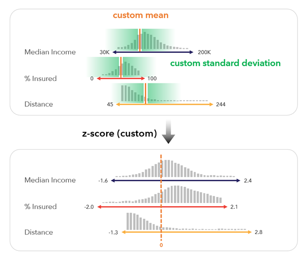 Custom z-score scaling