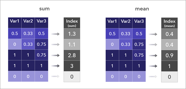 Additive combination methods