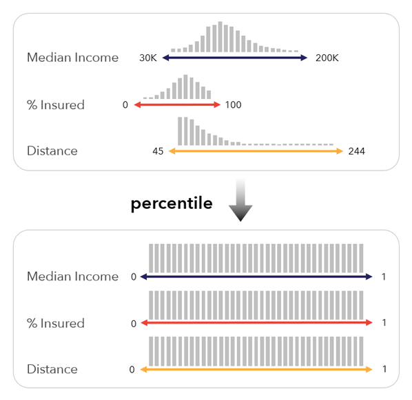 Percentile scaling formula