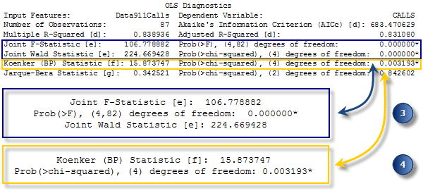 Overall model performance