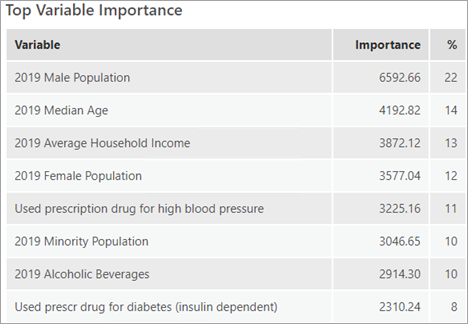 Top Variable Importance table