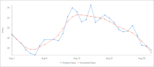 Time series pop-up chart