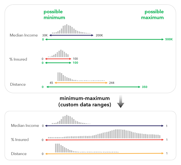 Custom minimum-maximum scaling