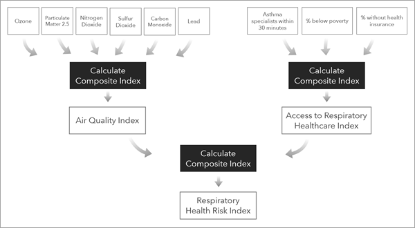 Combine subindices to a single index