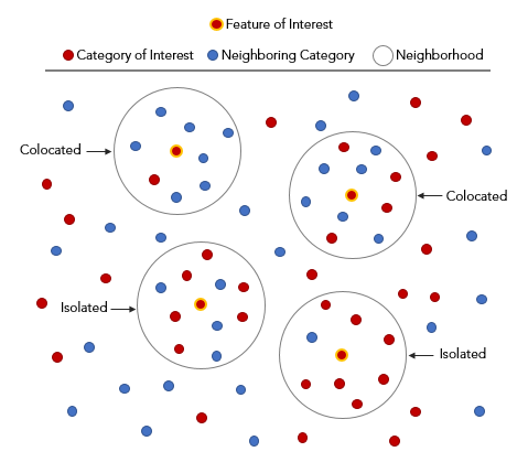 Colocation Analysis diagram