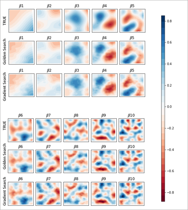 Coefficient surfaces of Gradient Search and Golden Search