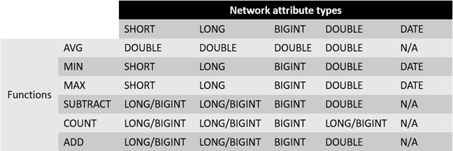 Matrix of valid field types for the summary attribute field based on the specified function