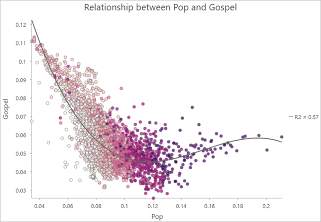 Scatter plot with polynomial trend line