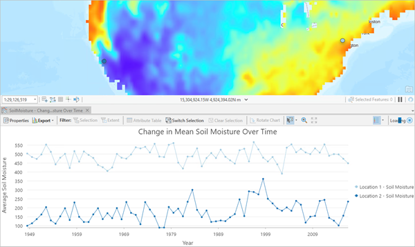 Temporal profile chart showing soil moisture over time for two locations