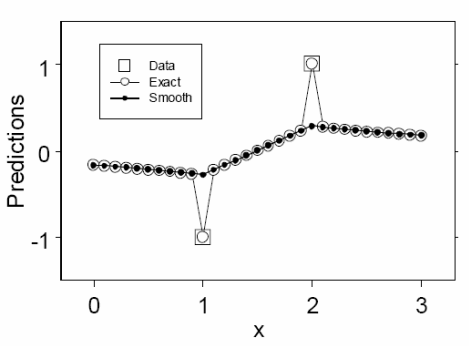 Model without measurement variation