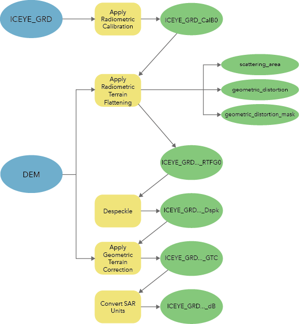 Workflow for processing analysis-ready imagery data from ICEYE GRD data