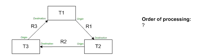 Relationship class order of processing