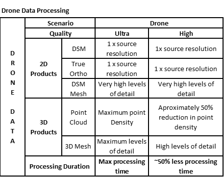 Drone processing characteristics