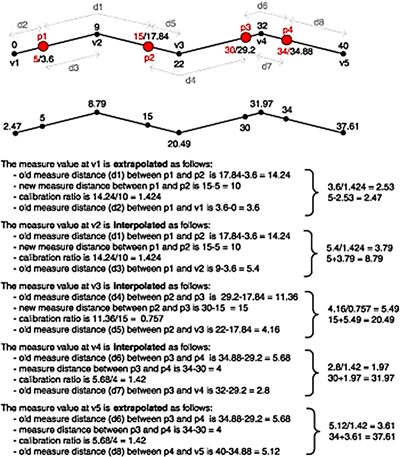 Illustration of calibrating routes by measure distance