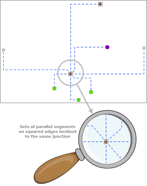 Square edges—Sets of parallel segments on squared edges incident to the same junction