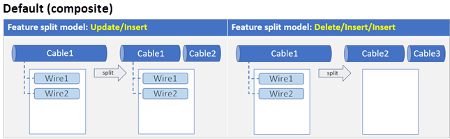 Relationship class split policy using default for composite relationship class types