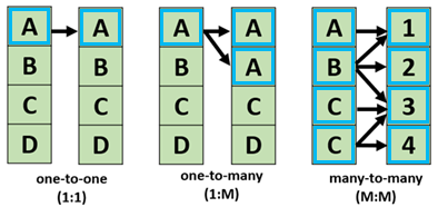 A geodatabase relationship class can have one of three cardinalities.